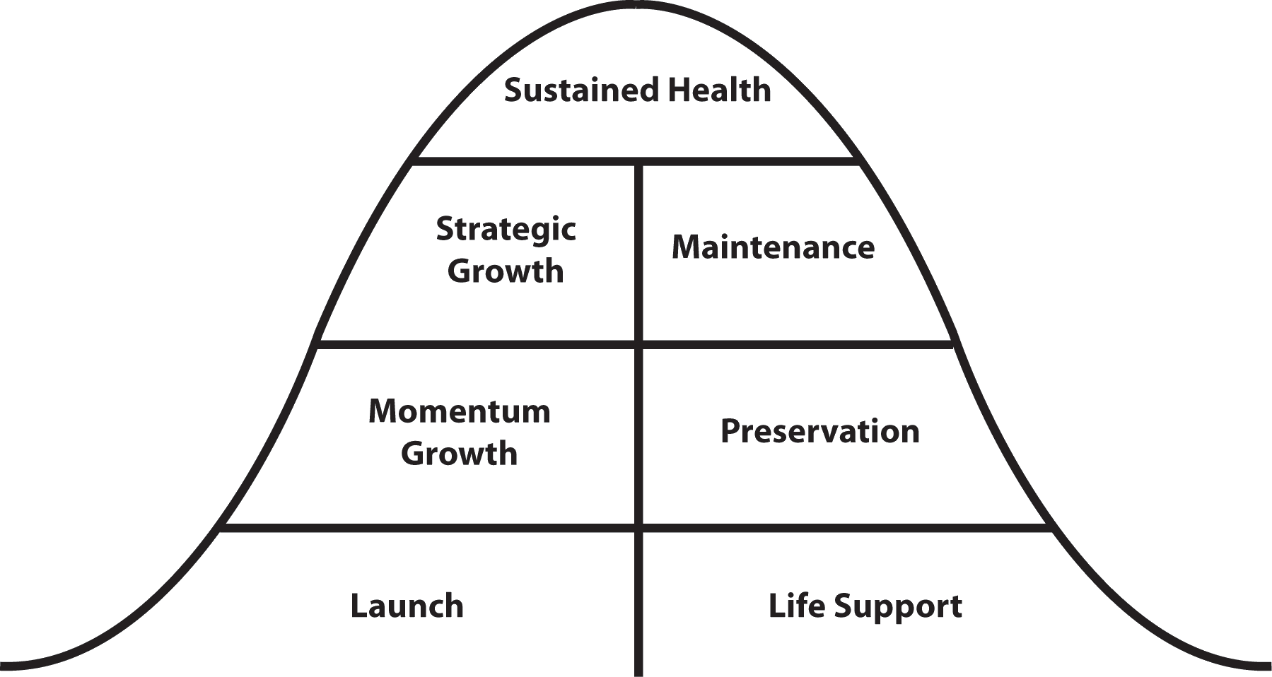 The-Unstuck-Church_bell-curve_life-cycle